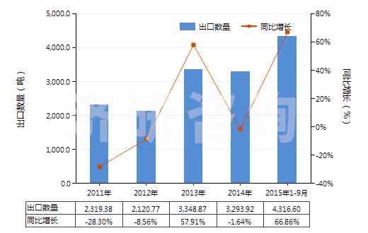 2011-2015年9月中國以淀粉為基料的紡織等工業(yè)用制劑(紡織、造紙、制革等工業(yè)用整理劑、固色劑及其他制劑)(HS38091000)出口量及增速統(tǒng)計(jì)